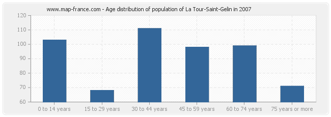 Age distribution of population of La Tour-Saint-Gelin in 2007
